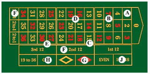 European roulette table layout
